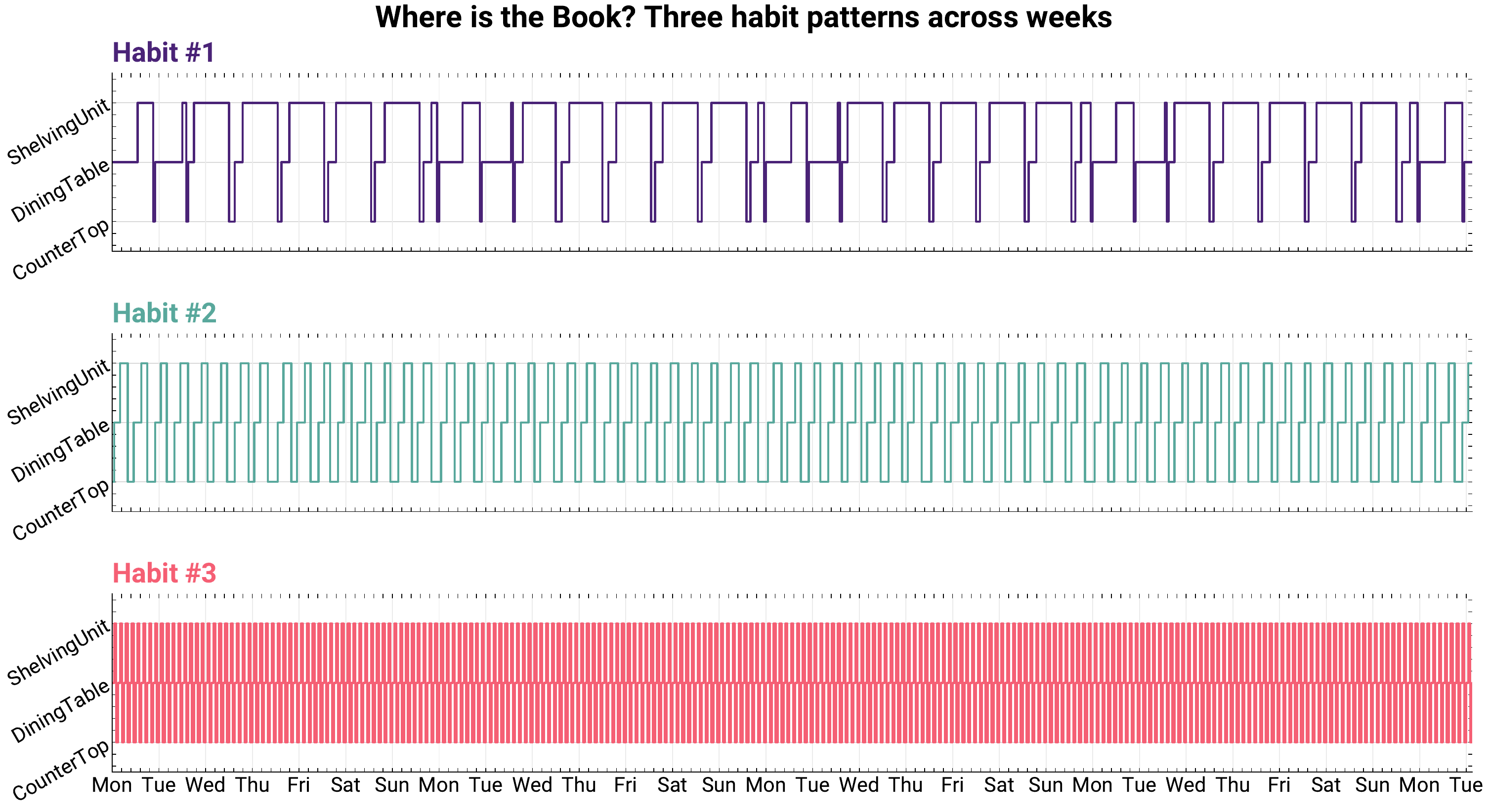 Three habit patterns across weeks