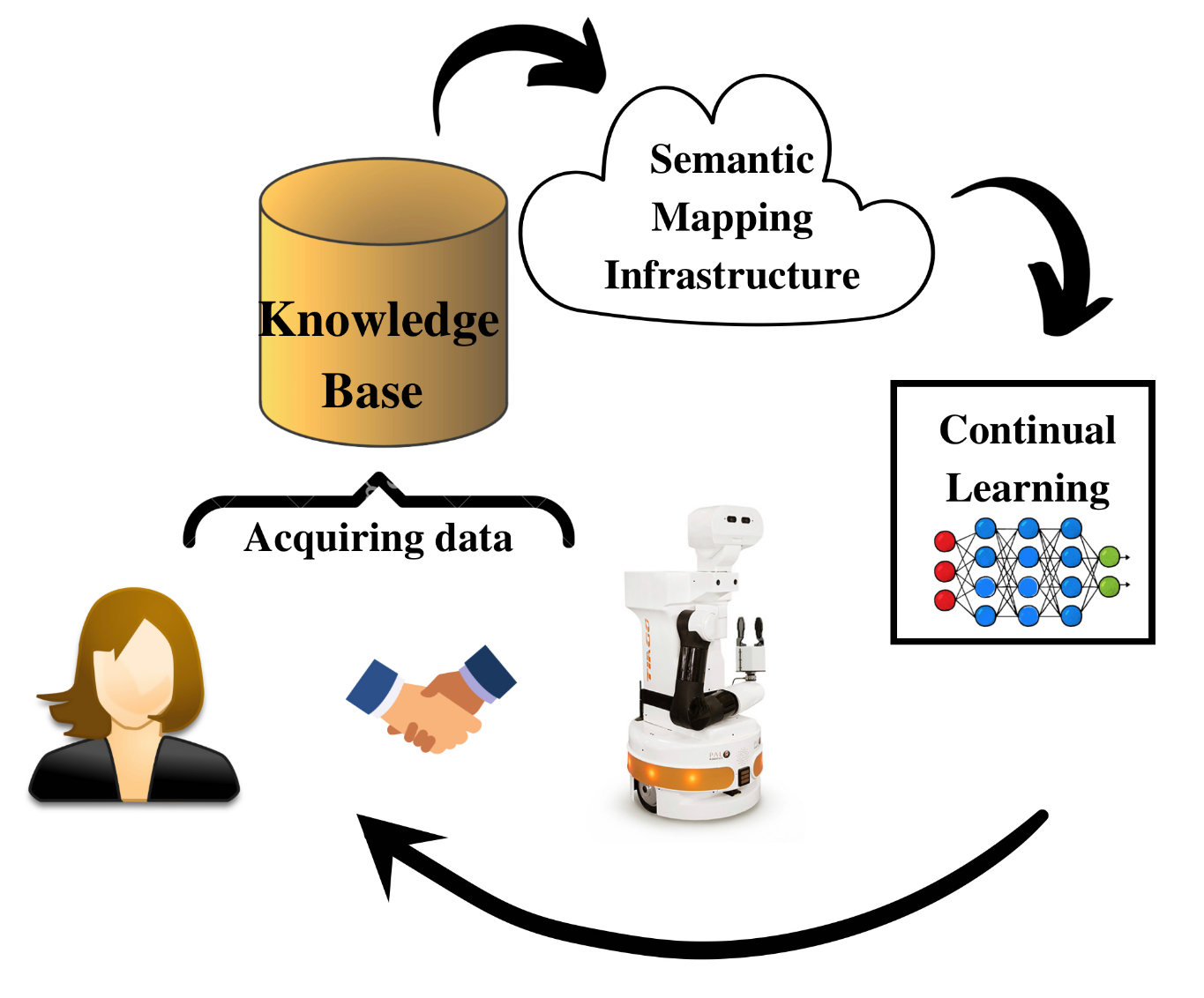 Knowledge acquisition and completion for long-term human-robot interactions using knowledge graph embedding cover