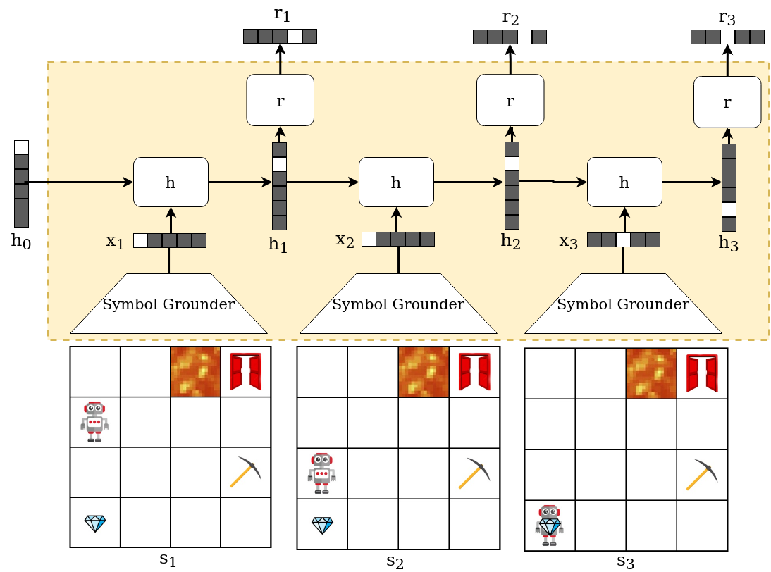 Neural reward machines cover