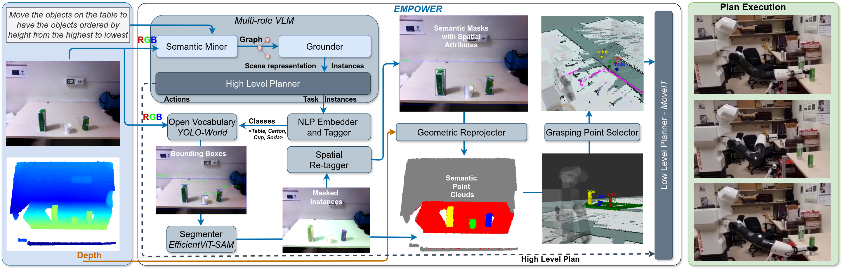 EMPOWER: embodied multi-role open-vocabulary planning with online grounding and execution cover