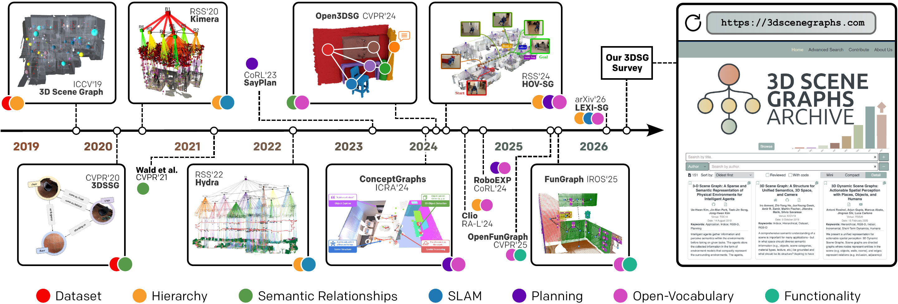 3D Scene Graphs: Open Challenges and Future Directions cover